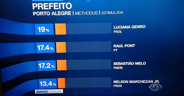 Nova pesquisa Methodus confirma Luciana Genro em primeiro lugar em Porto Alegre