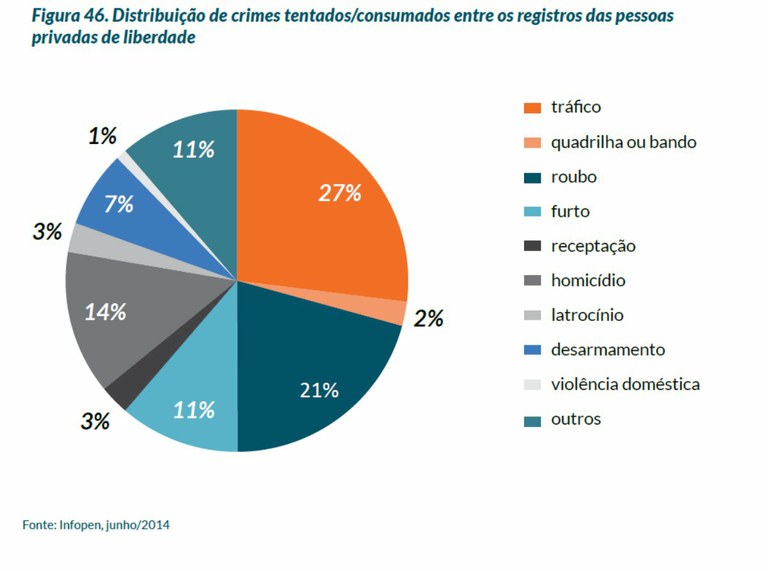 Gráfico do Infopen/2014 demonstra que maior parte dos presos no Brasil é por tráfico de drogas.